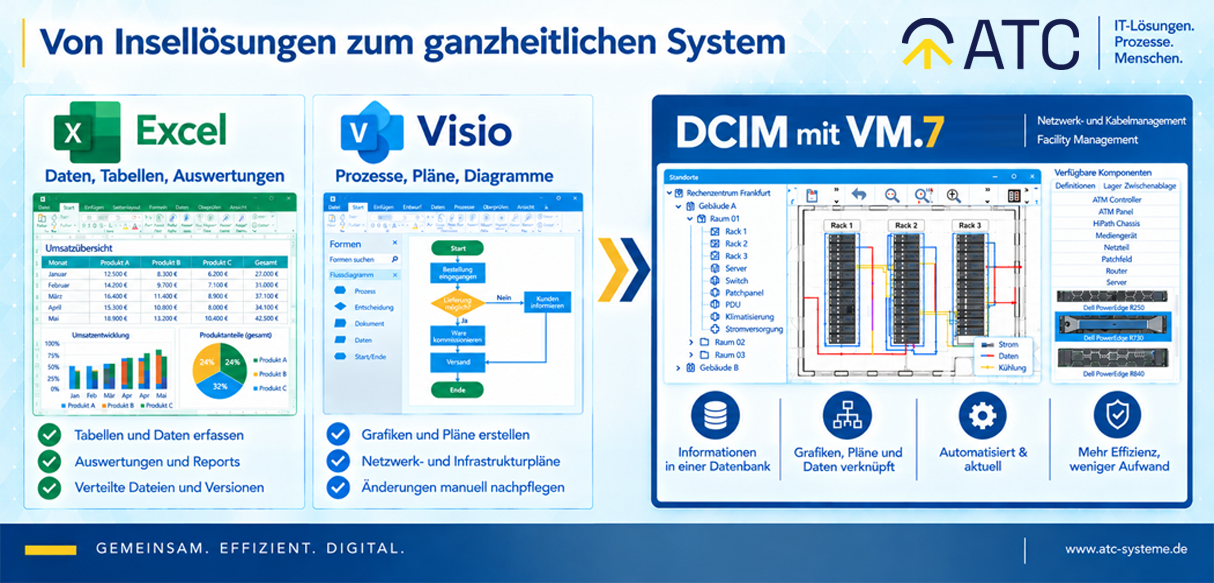 Von Insellösungen zu DCIM